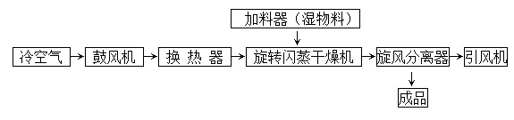 豆沙粉（fěn）幹燥流（liú）程