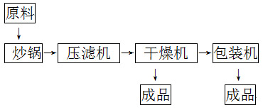 豆沙粉（fěn）生產流程