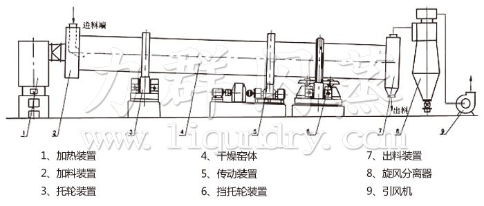 回轉滾筒（tǒng）幹（gàn）燥機