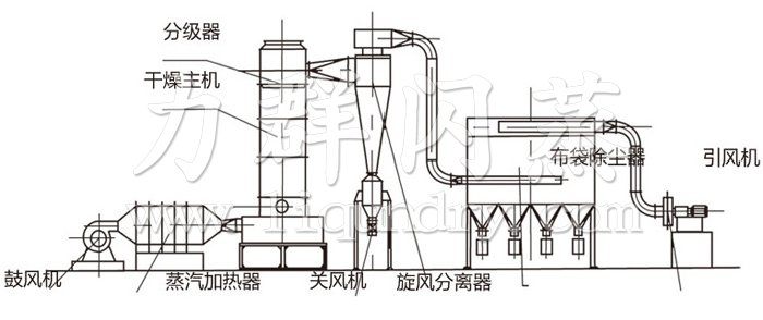 閃蒸幹燥機（jī）結構（gòu）示意圖