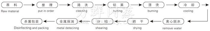 脫水蔬菜帶式（shì）幹燥工藝流程